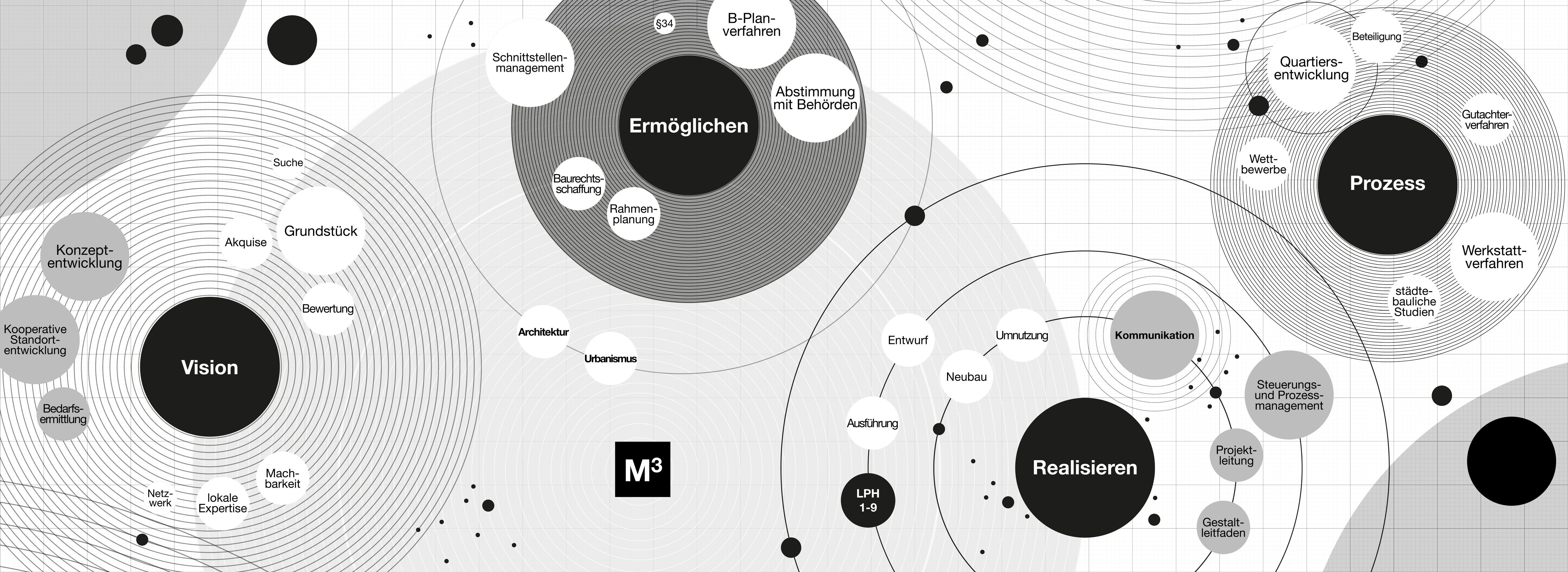 Studio M³ range of services: vision, facilitation, process and implementation with the associated areas of expertise (architecture, urban planning, project management)